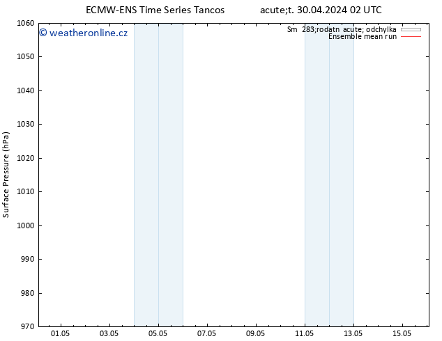 Atmosférický tlak ECMWFTS St 01.05.2024 02 UTC