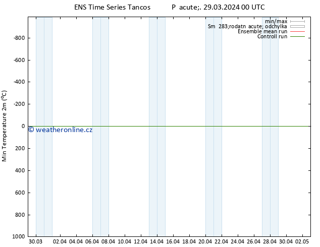 Nejnižší teplota (2m) GEFS TS Pá 29.03.2024 06 UTC