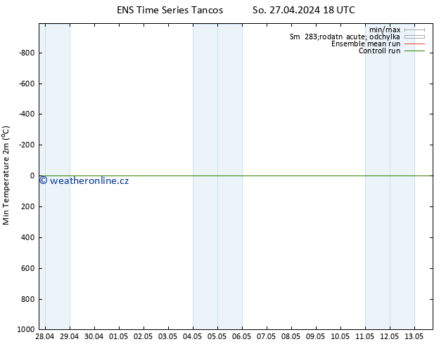 Nejnižší teplota (2m) GEFS TS Ne 28.04.2024 00 UTC