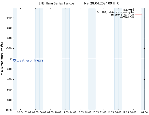 Nejnižší teplota (2m) GEFS TS Ne 28.04.2024 06 UTC