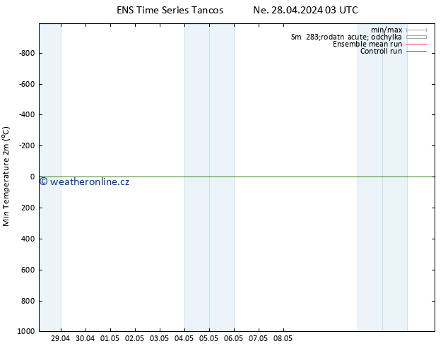 Nejnižší teplota (2m) GEFS TS Ne 28.04.2024 09 UTC