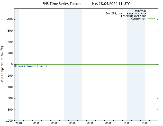 Nejnižší teplota (2m) GEFS TS Ne 28.04.2024 17 UTC