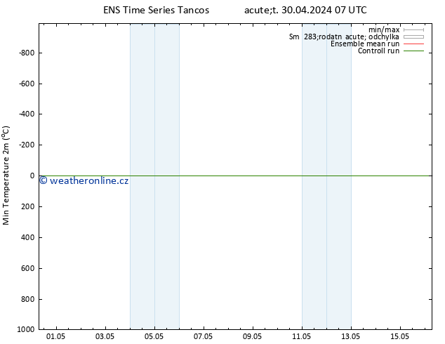 Nejnižší teplota (2m) GEFS TS Út 30.04.2024 07 UTC