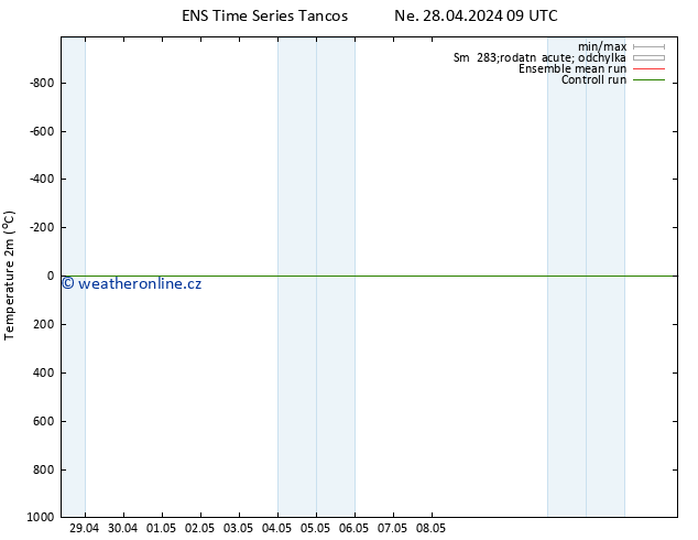 Temperature (2m) GEFS TS Ne 05.05.2024 21 UTC