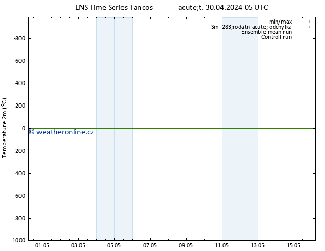 Temperature (2m) GEFS TS Pá 03.05.2024 17 UTC