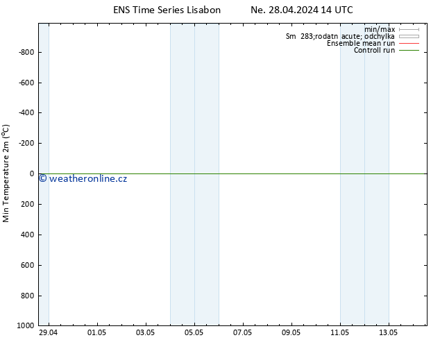 Nejnižší teplota (2m) GEFS TS Ne 28.04.2024 20 UTC