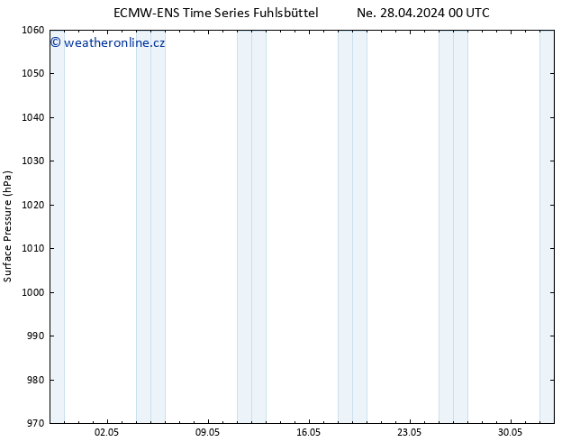 Atmosférický tlak ALL TS Ne 28.04.2024 00 UTC