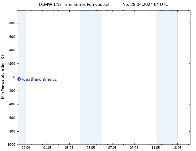 Nejnižší teplota (2m) ALL TS Ne 28.04.2024 04 UTC