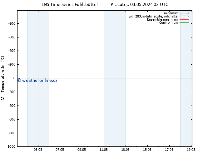 Nejnižší teplota (2m) GEFS TS Pá 03.05.2024 08 UTC