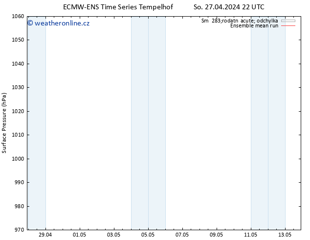 Atmosférický tlak ECMWFTS Ne 28.04.2024 22 UTC