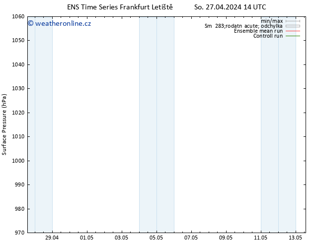 Atmosférický tlak GEFS TS So 27.04.2024 20 UTC