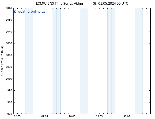 Atmosférický tlak ALL TS St 01.05.2024 06 UTC