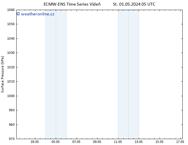 Atmosférický tlak ALL TS St 01.05.2024 11 UTC