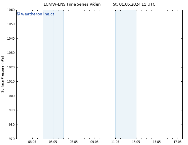 Atmosférický tlak ALL TS St 01.05.2024 17 UTC
