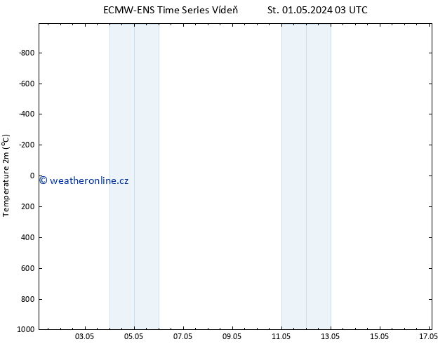 Temperature (2m) ALL TS Pá 03.05.2024 03 UTC