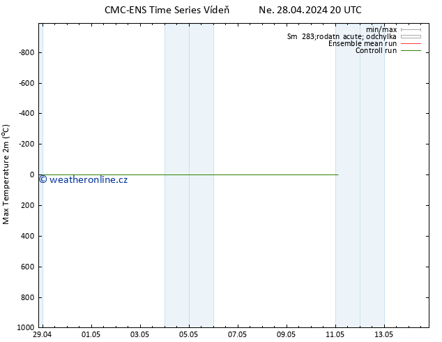 Nejvyšší teplota (2m) CMC TS Ne 28.04.2024 20 UTC