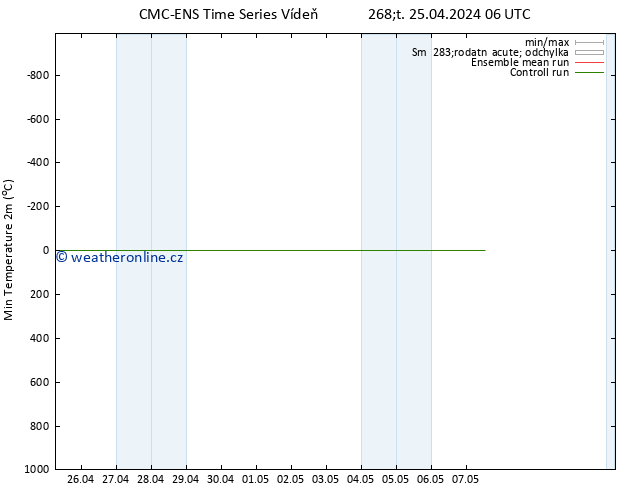Nejnižší teplota (2m) CMC TS Čt 25.04.2024 06 UTC