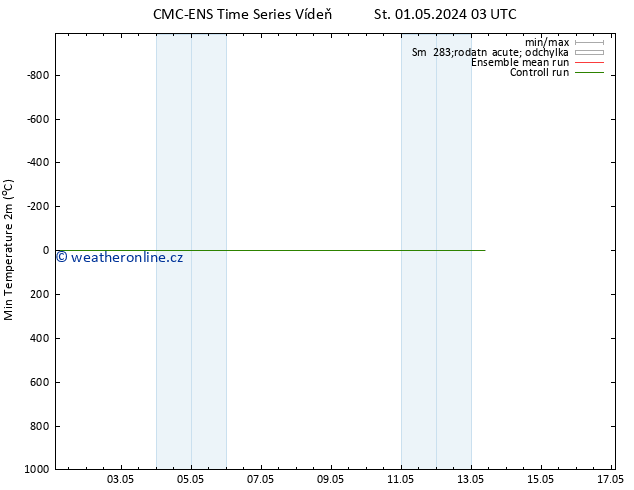 Nejnižší teplota (2m) CMC TS Ne 05.05.2024 03 UTC