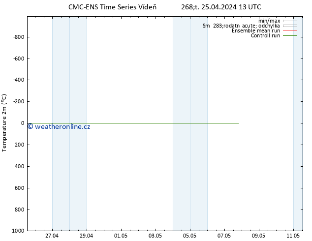 Temperature (2m) CMC TS Pá 26.04.2024 13 UTC