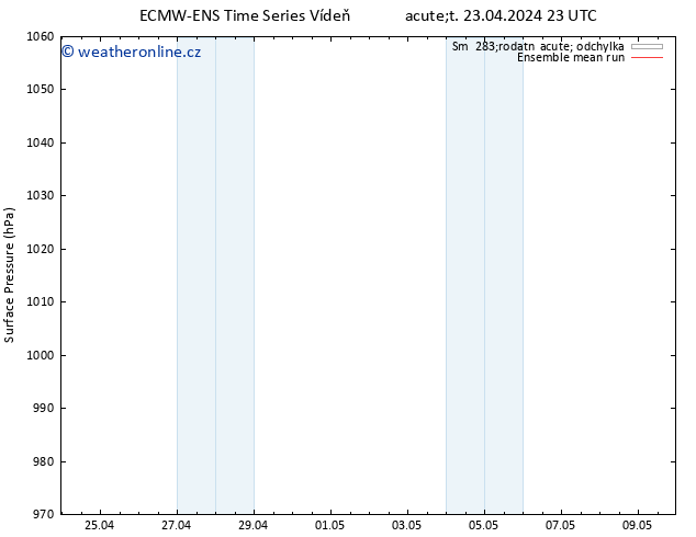 Atmosférický tlak ECMWFTS St 24.04.2024 23 UTC