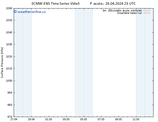 Atmosférický tlak ECMWFTS So 27.04.2024 23 UTC