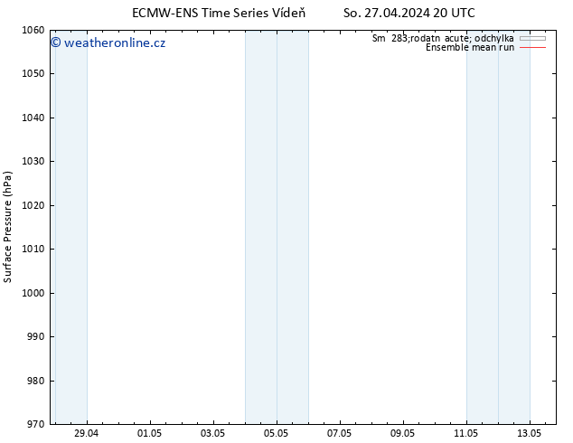 Atmosférický tlak ECMWFTS Ne 28.04.2024 20 UTC