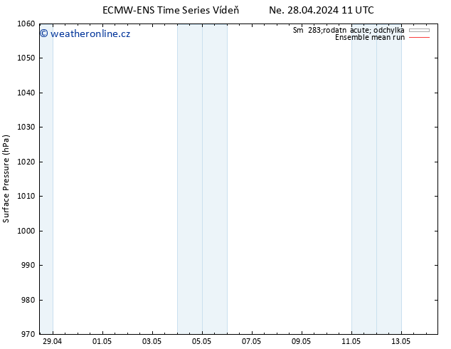 Atmosférický tlak ECMWFTS St 01.05.2024 11 UTC