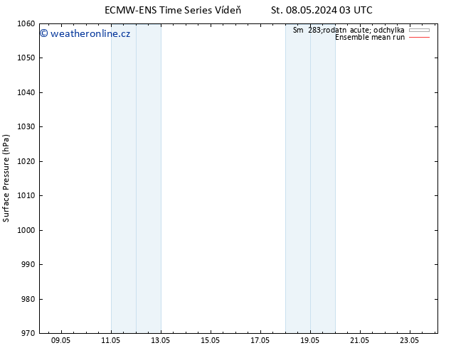 Atmosférický tlak ECMWFTS Čt 09.05.2024 03 UTC