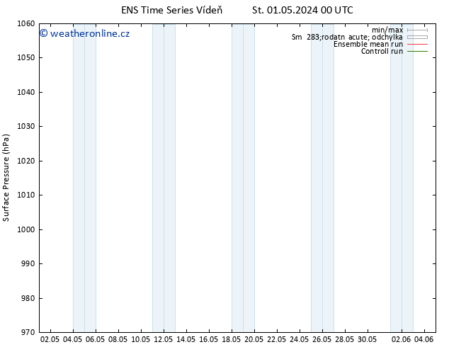 Atmosférický tlak GEFS TS St 08.05.2024 06 UTC