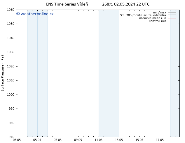 Atmosférický tlak GEFS TS Čt 09.05.2024 16 UTC