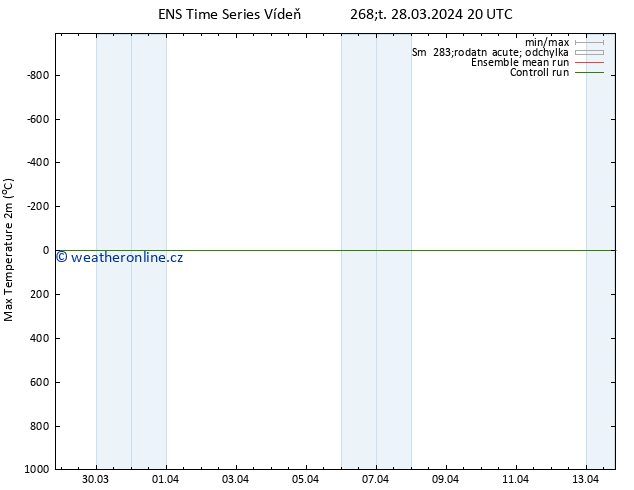 Nejvyšší teplota (2m) GEFS TS Pá 29.03.2024 02 UTC
