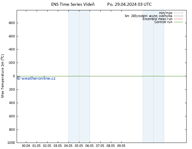 Nejvyšší teplota (2m) GEFS TS Po 29.04.2024 03 UTC