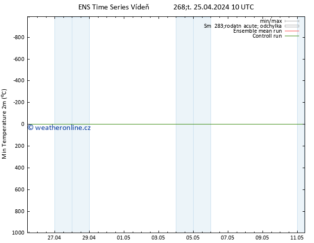 Nejnižší teplota (2m) GEFS TS Čt 25.04.2024 10 UTC