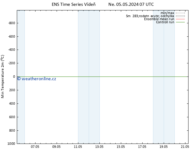 Nejnižší teplota (2m) GEFS TS Ne 05.05.2024 07 UTC
