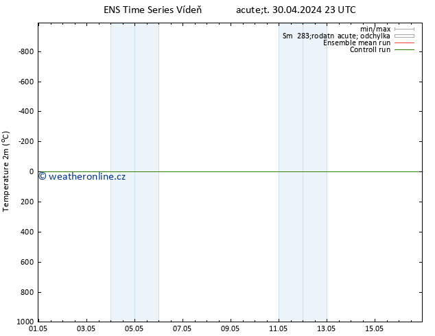 Temperature (2m) GEFS TS St 01.05.2024 23 UTC