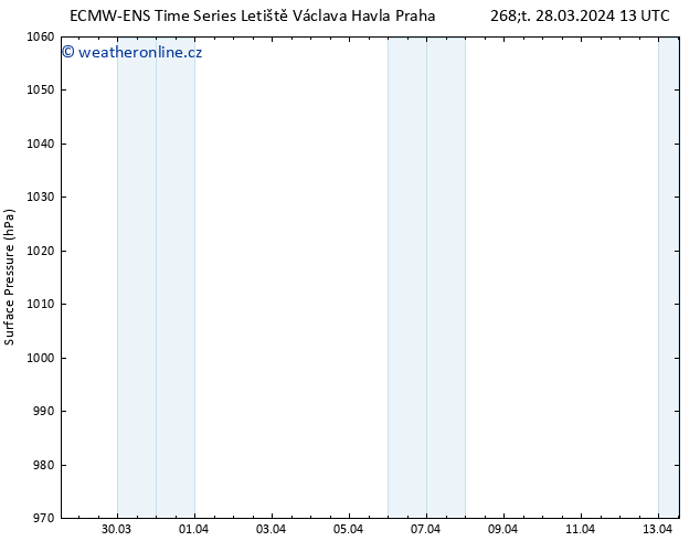 Atmosférický tlak ALL TS Pá 29.03.2024 01 UTC