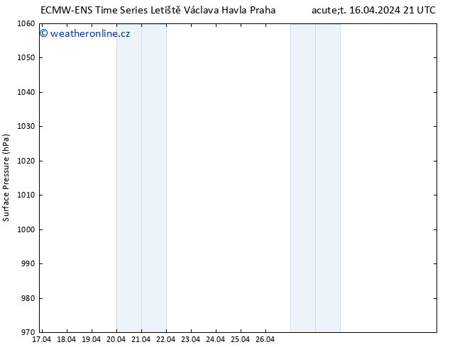 Atmosférický tlak ALL TS St 17.04.2024 21 UTC