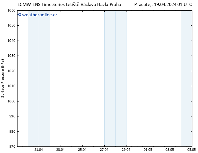 Atmosférický tlak ALL TS Pá 19.04.2024 01 UTC