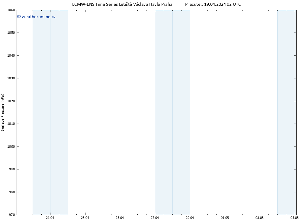 Atmosférický tlak ALL TS So 20.04.2024 02 UTC