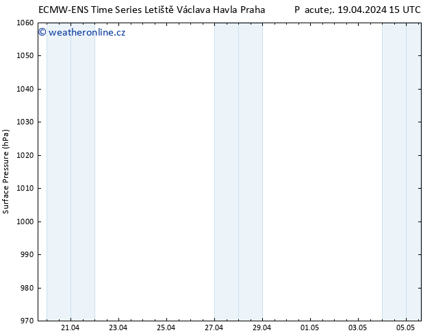 Atmosférický tlak ALL TS Pá 19.04.2024 15 UTC