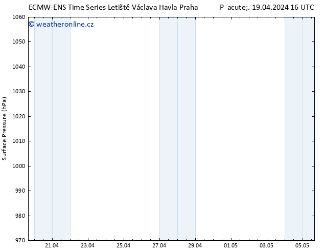 Atmosférický tlak ALL TS Ne 21.04.2024 04 UTC