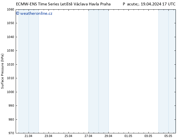 Atmosférický tlak ALL TS Pá 19.04.2024 17 UTC