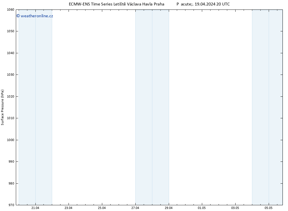 Atmosférický tlak ALL TS Ne 05.05.2024 20 UTC