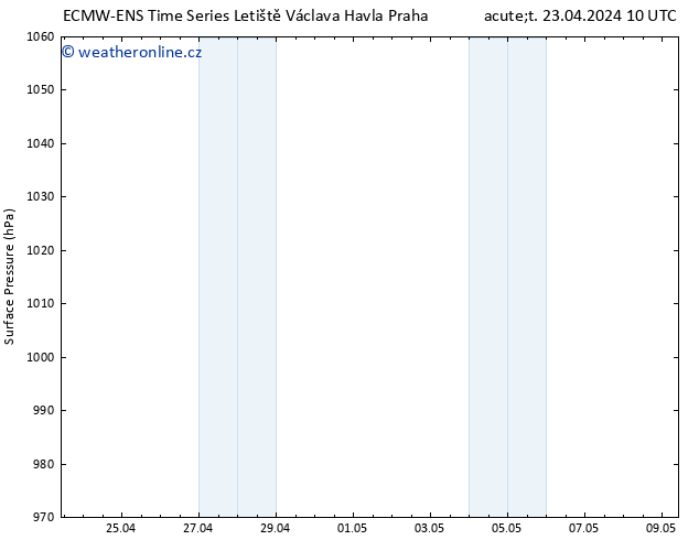 Atmosférický tlak ALL TS Út 23.04.2024 10 UTC