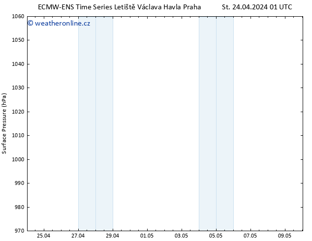 Atmosférický tlak ALL TS St 01.05.2024 13 UTC