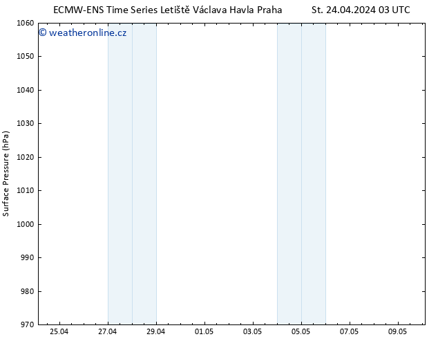 Atmosférický tlak ALL TS St 24.04.2024 09 UTC