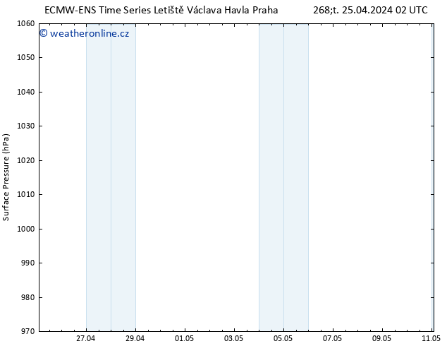 Atmosférický tlak ALL TS Čt 25.04.2024 08 UTC