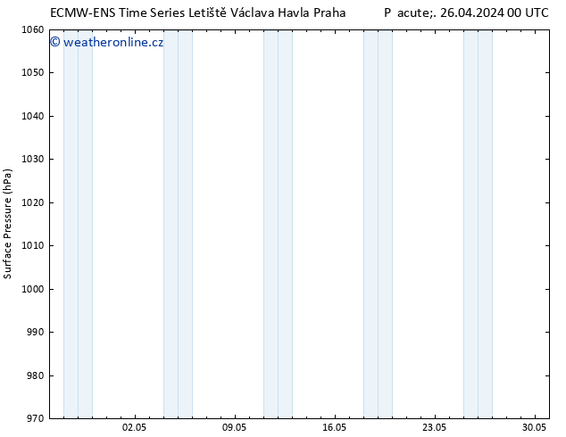 Atmosférický tlak ALL TS Pá 26.04.2024 12 UTC