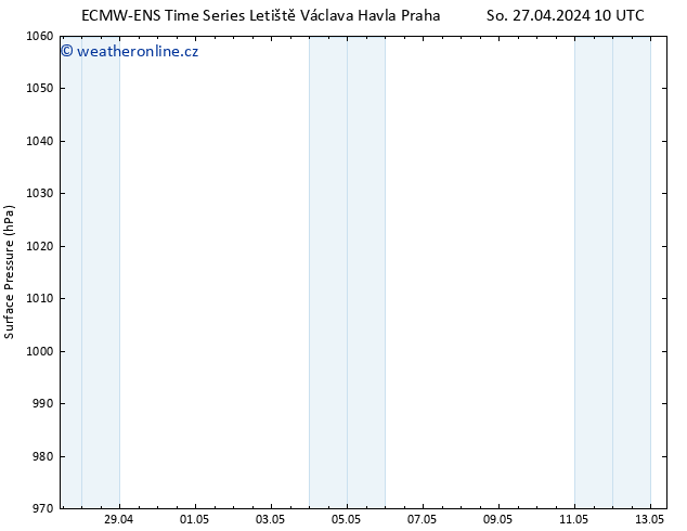 Atmosférický tlak ALL TS So 27.04.2024 16 UTC