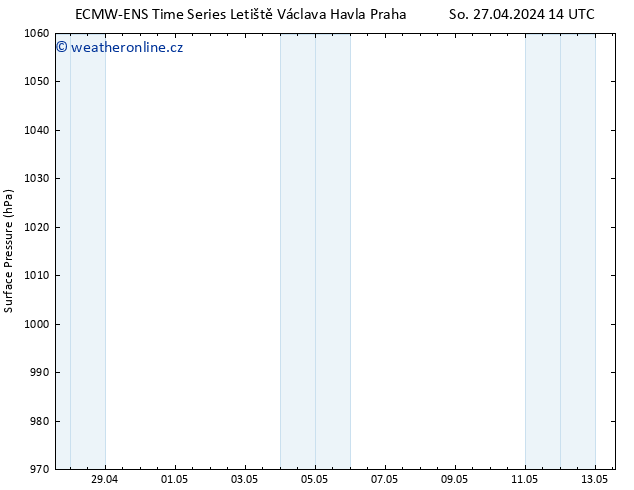 Atmosférický tlak ALL TS So 27.04.2024 14 UTC